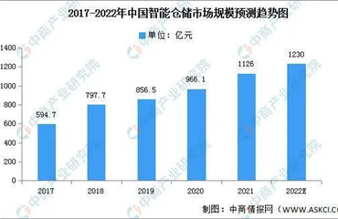 2022年中國(guó)智能倉儲(chǔ)市場(chǎng)現(xiàn)狀及發(fā)展前景預(yù)測(cè)分析